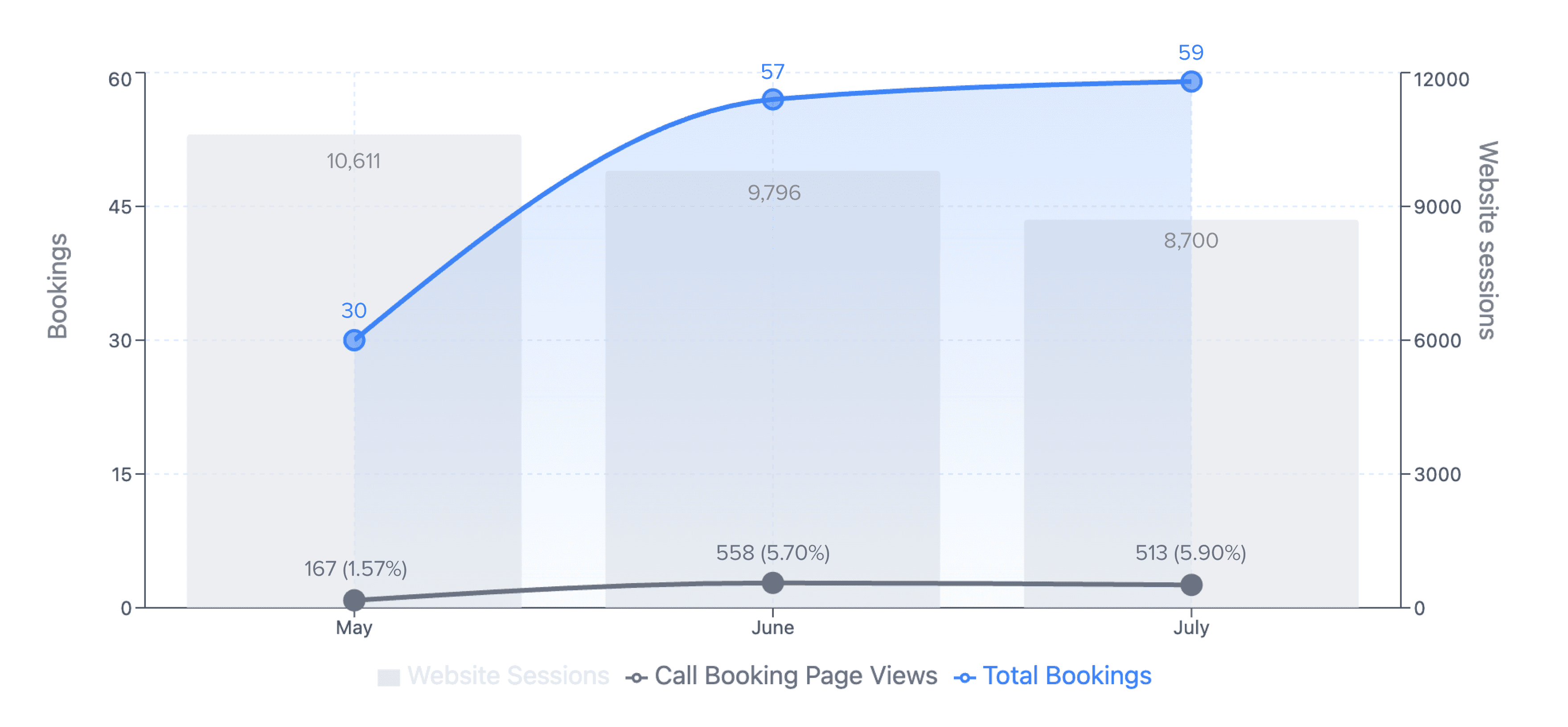 Website Conversion Testing — results