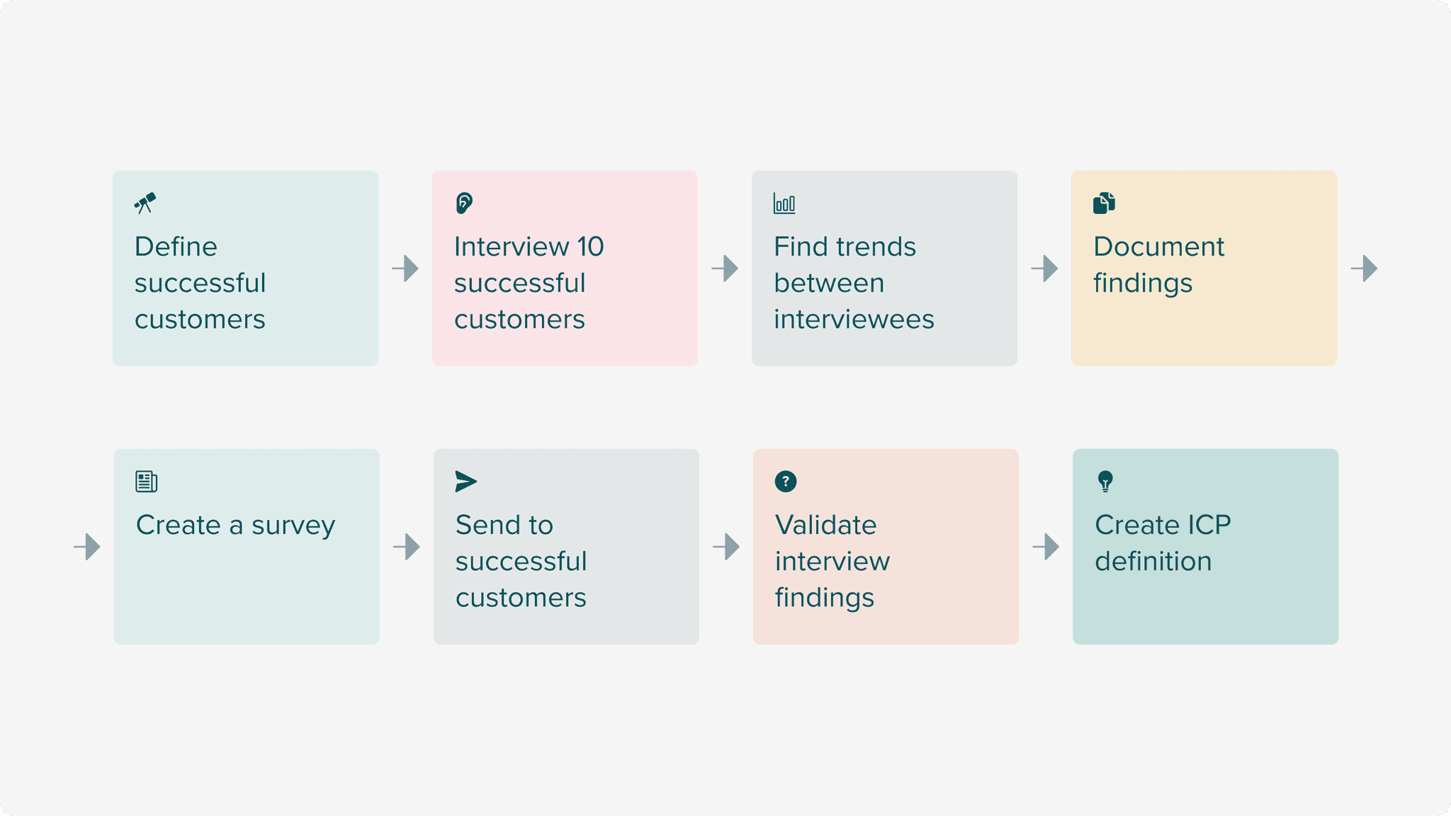 Ideal Customer Profile Discovery overview