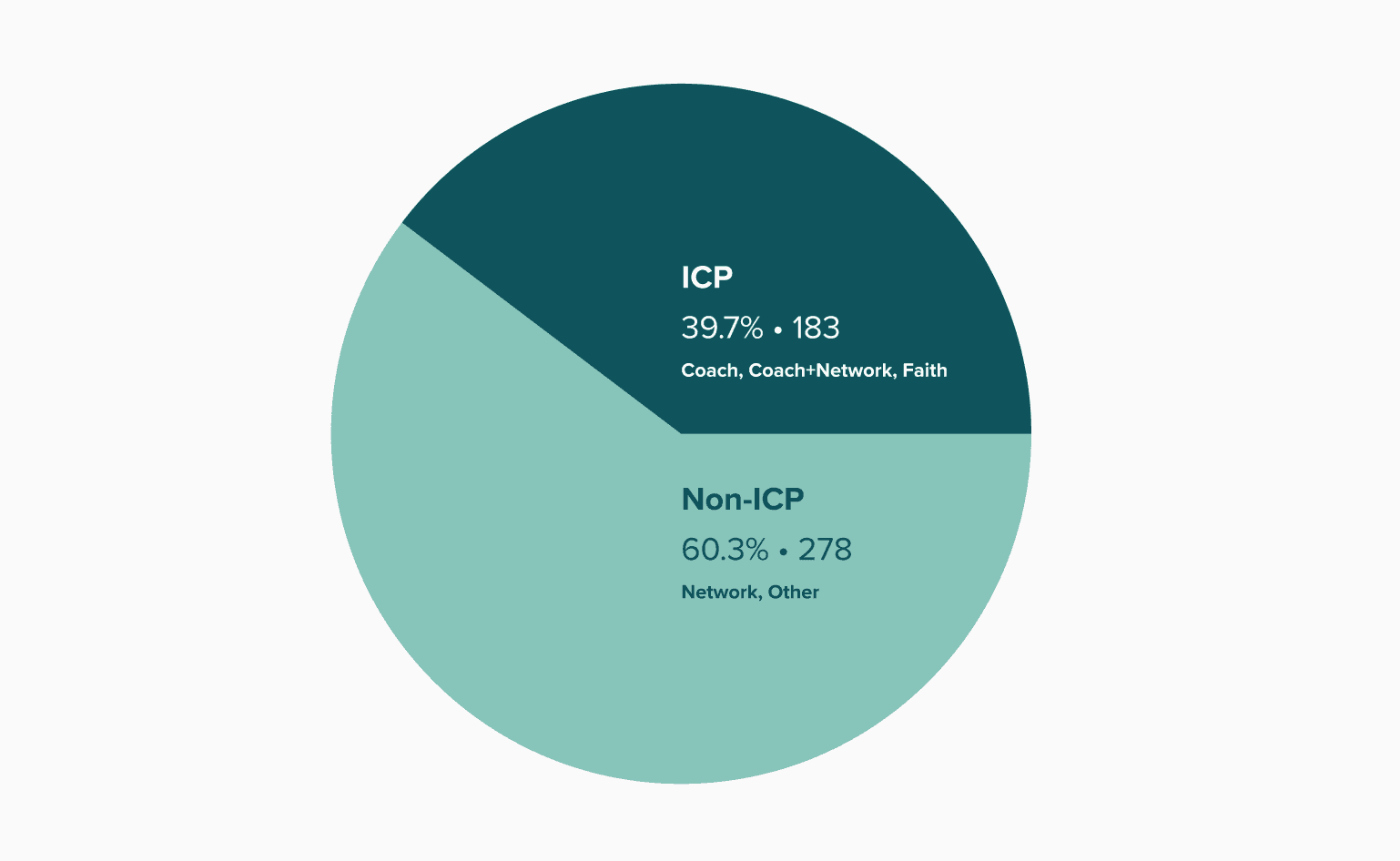 Communicating the ICP — results